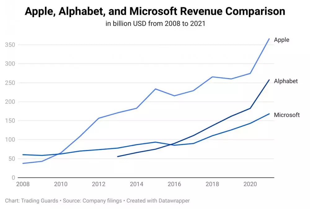 Apple, Alphabet, and Microsoft Revenue Comparison